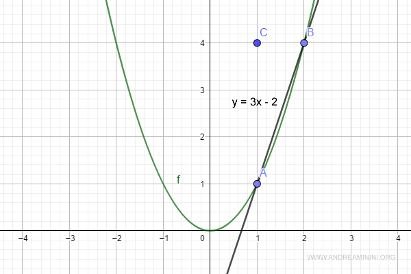 the Cartesian equation of the line passing through A and B
