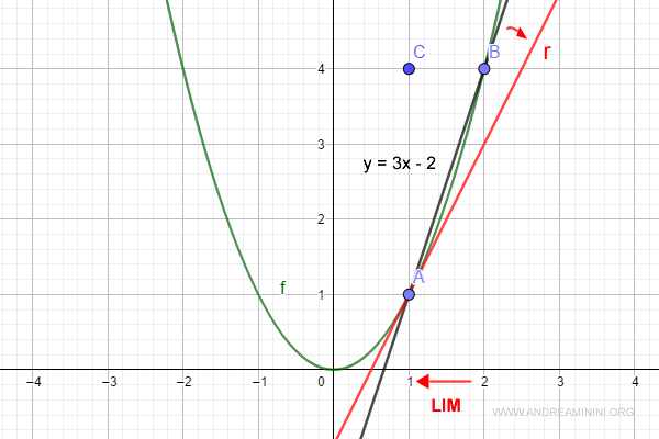 the tangent line at point A