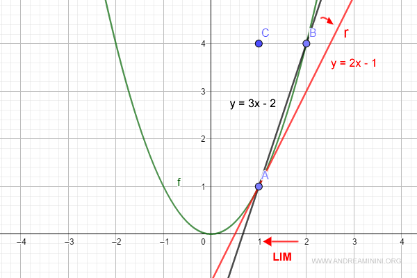 the Cartesian equation of the tangent line