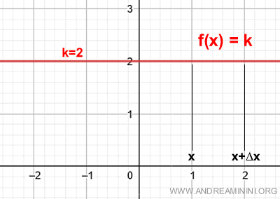 the graph of a constant function