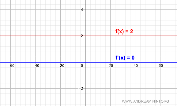 the graph of the derivative of a constant function