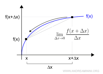 graphical example of a derivative