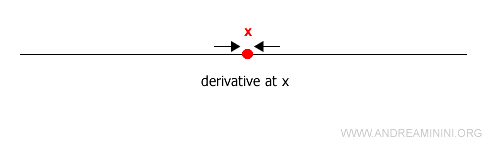 differentiable function at a specific point