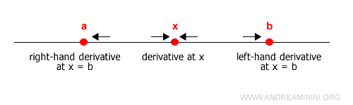 function differentiable over a closed interval