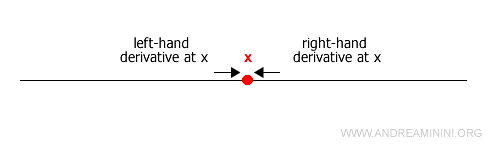 graph of left-hand and right-hand derivatives