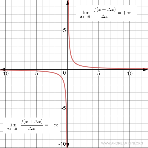 graph showing behavior of left and right derivatives