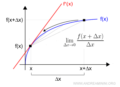 the slope of the tangent line to the graph at the point x