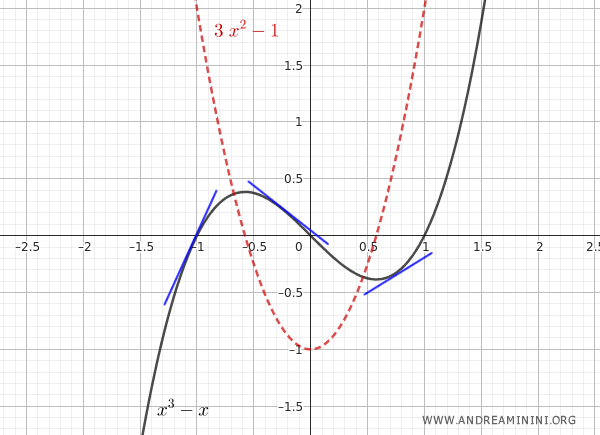 graph of the function and its derivative