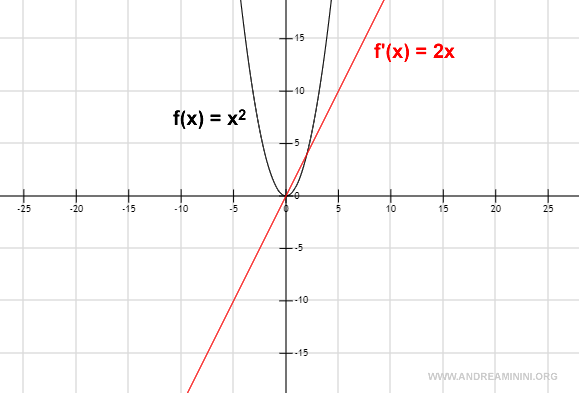 graphical representation of the derivative of a power function