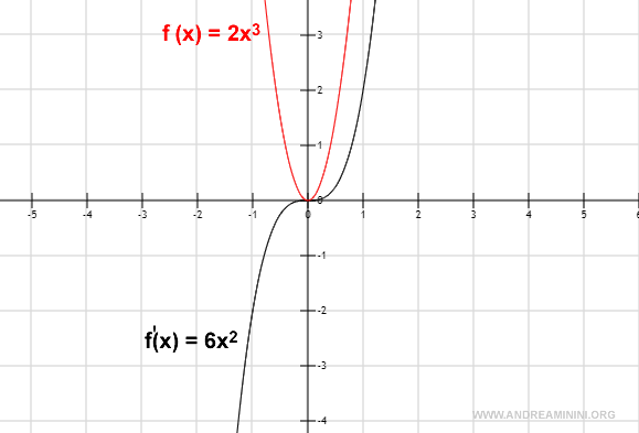 graphical representation of the derivative of a cubic function