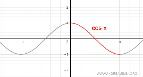 the graph of the cosine function