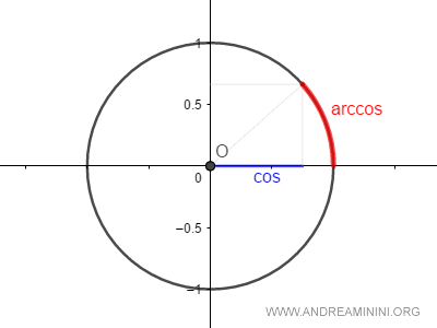 the arccosine measures the arc on the unit circle corresponding to the cosine value
