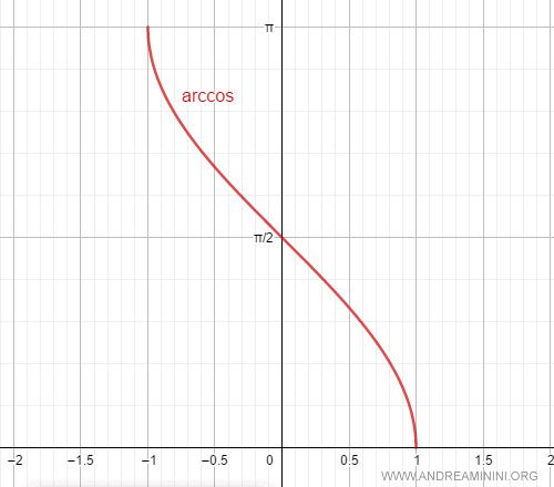 the graph of the arccosine function