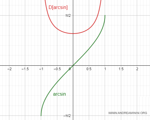 the derivative of the arcsine function