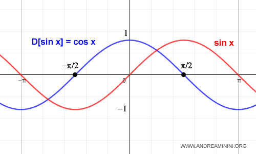 the derivative of the sine function is cosine