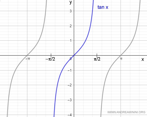 the domain of the tangent function
