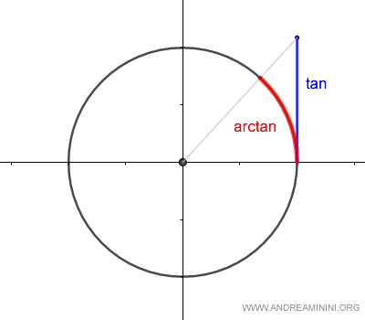 the trigonometric arctangent function