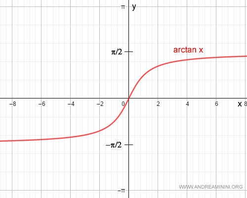the arctangent function over its domain