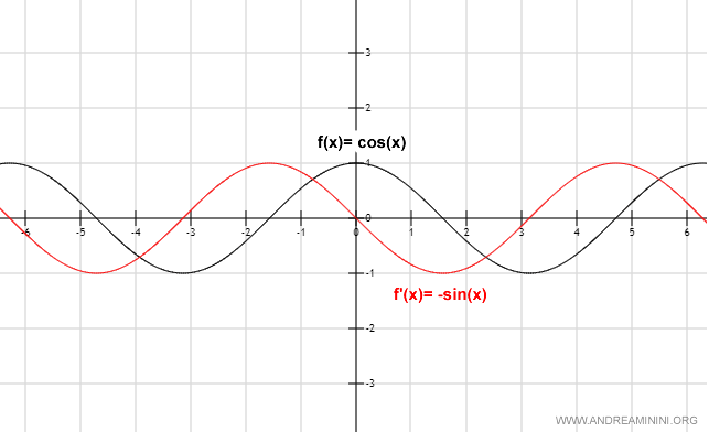 graphical representation of the cosine function and its derivative