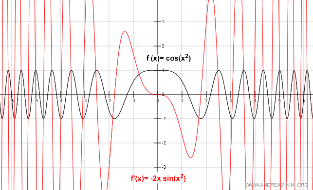 graph of the cosine function and its first derivative