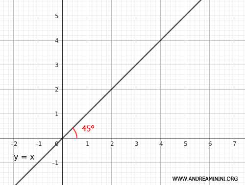 graph of the identity function y=x