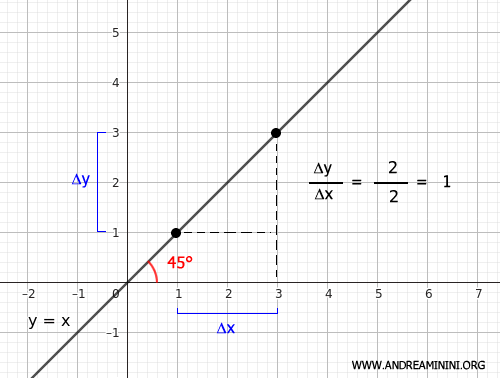 example of slope calculation on the graph of y=x