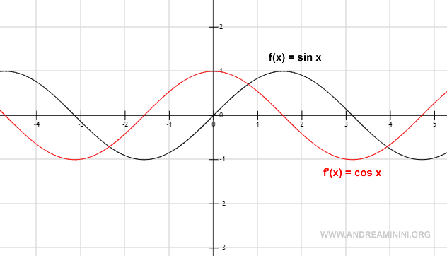 graphical representation of the sine function and its derivative