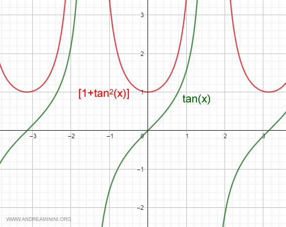 graph showing the tangent function and its derivative