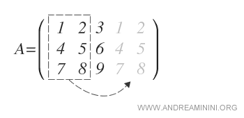 how to find the determinant by Sarrus rule