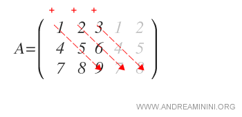 sum the products of the diagonals