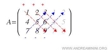 subtracts the products of the diagonals