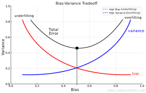 the choice between bias and variance