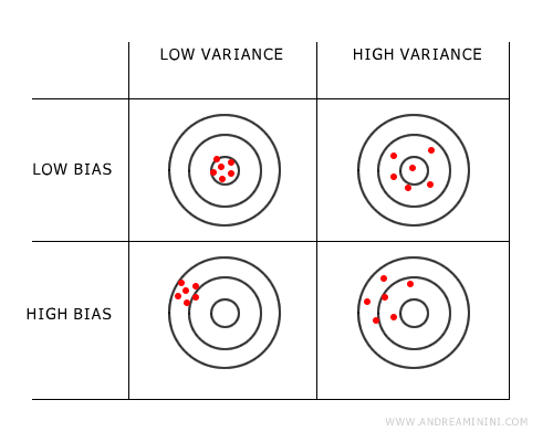 the comparison between low/high combinations of bias and variance