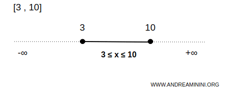 an example of a closed interval