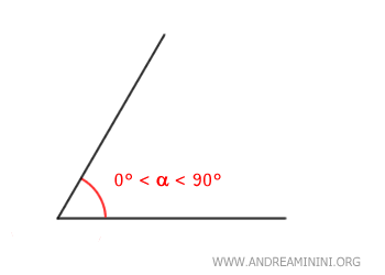 example of an acute angle