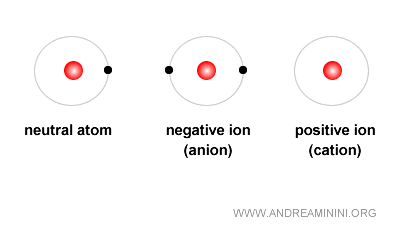 negative and positive ions