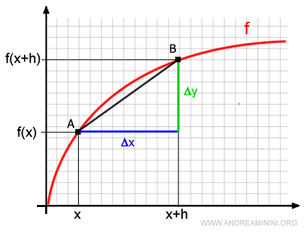slope of the secant line