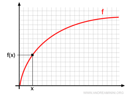 graph of the function on the Cartesian plane