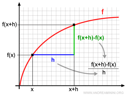 change in the function f(x) shown on the Cartesian plane