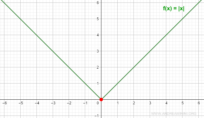 the function is not differentiable at x = 0