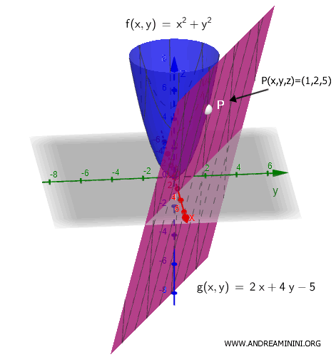 graph showing the tangent plane approximating a two-variable function at a point