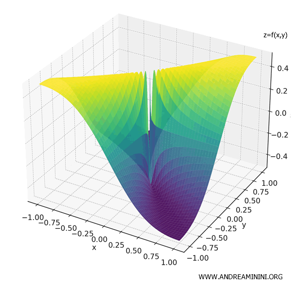 Graph of a function that has partial derivatives but is not continuous at the origin