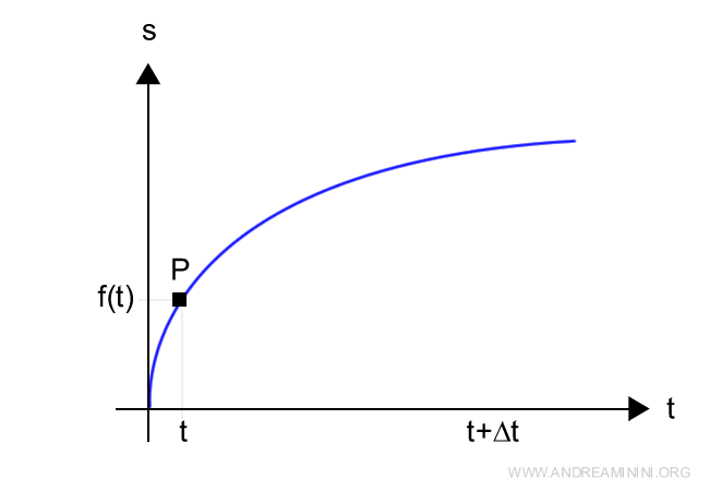 graph showing the function plotted on a Cartesian plane
