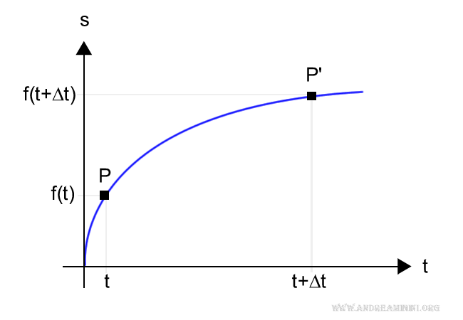 plot showing the second point on the graph