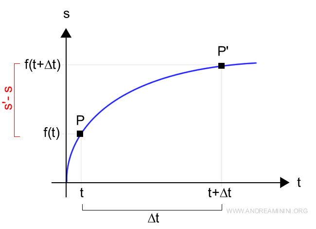 graph highlighting the distance covered between two time points