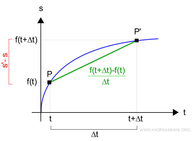 graph illustrating the difference quotient