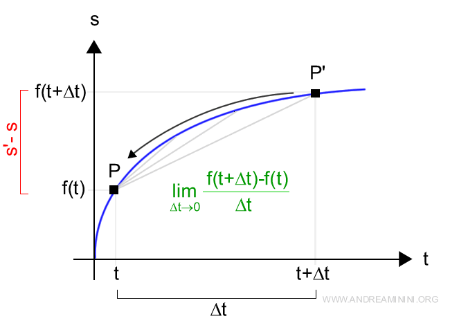 visual of the limit process applied to the difference quotient