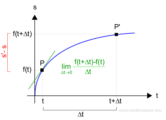graph showing instantaneous speed at point P