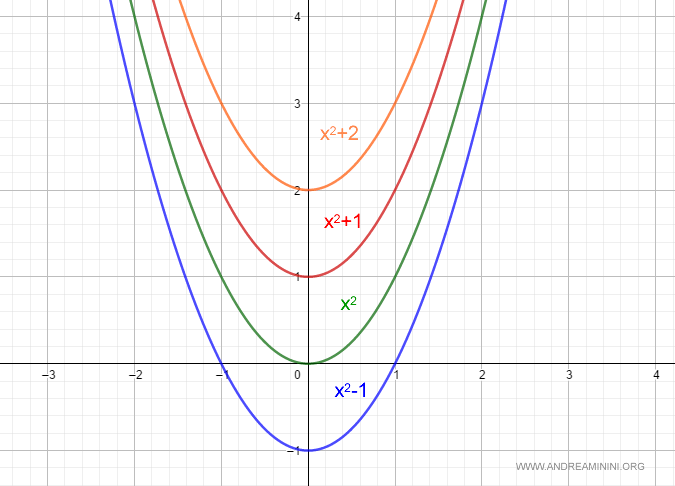family of functions sharing the same derivative