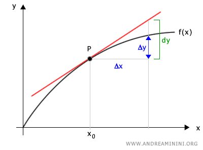 example of the differential compared with the actual change of a function